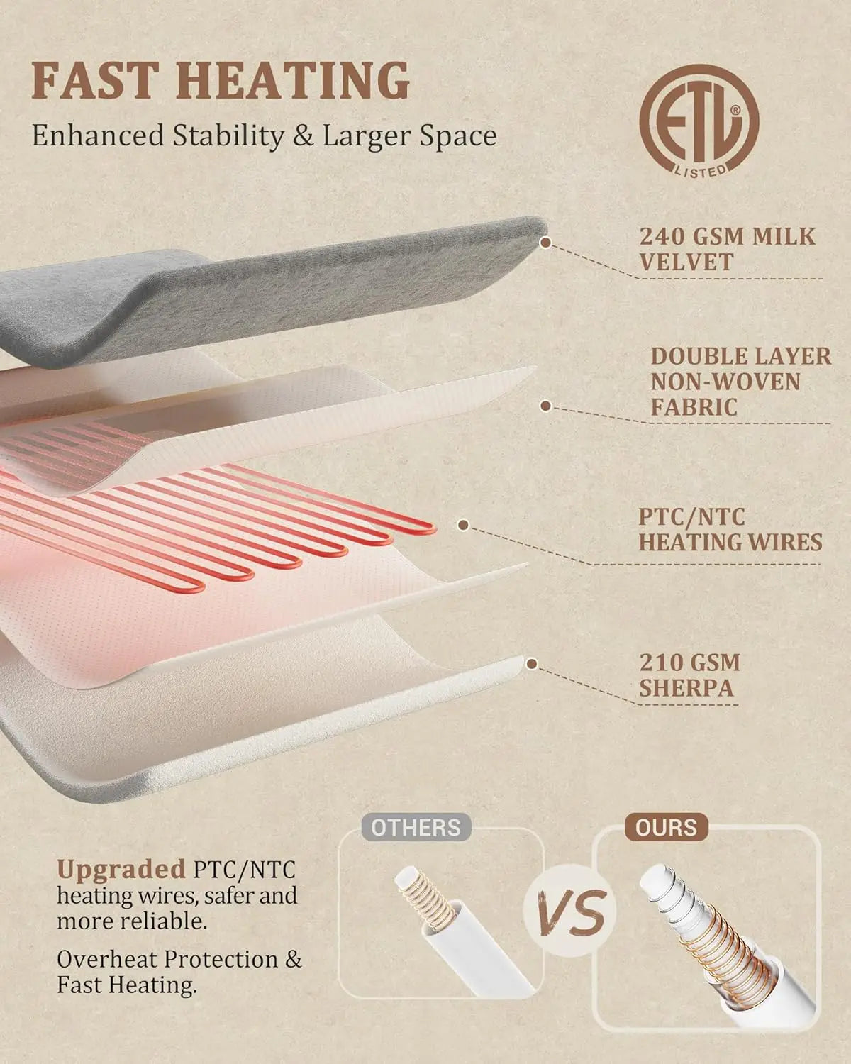 Heated Sherpa Electric Blanket - 10 Heat Levels, 10 Time Settings, ETL Certified, Machine Washable, Grey 50"x60"