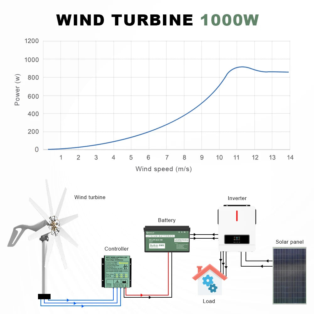 1kw 1000w Horizontal Strong Wind Turbine Generator 48V 24V 12V Power Magnetic Dynamo Free Energy 220v Inverter Output For Home