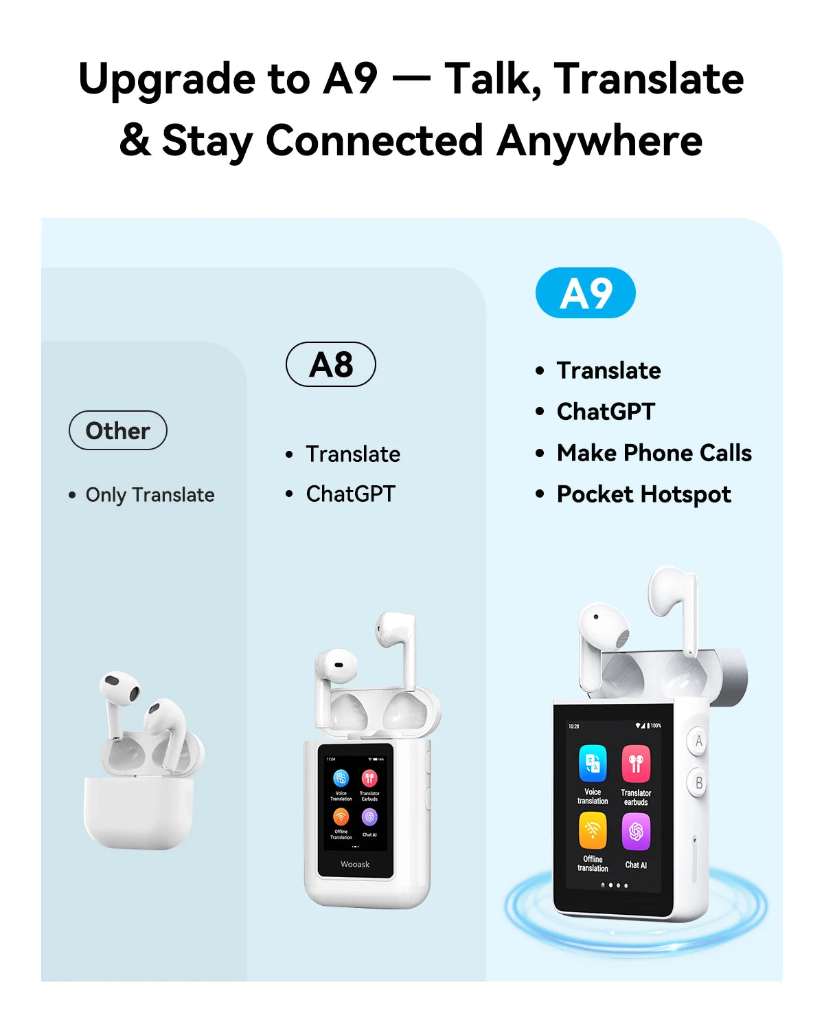 Wooask A9 AI Translator Earbuds, 4G+WiFi ,Real-Time Translation Device with 144 Languages, No App Needed for Travel & Business